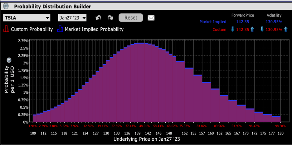 IBKR Probability Lab for TSLA Options Expiring January 27th, 2023