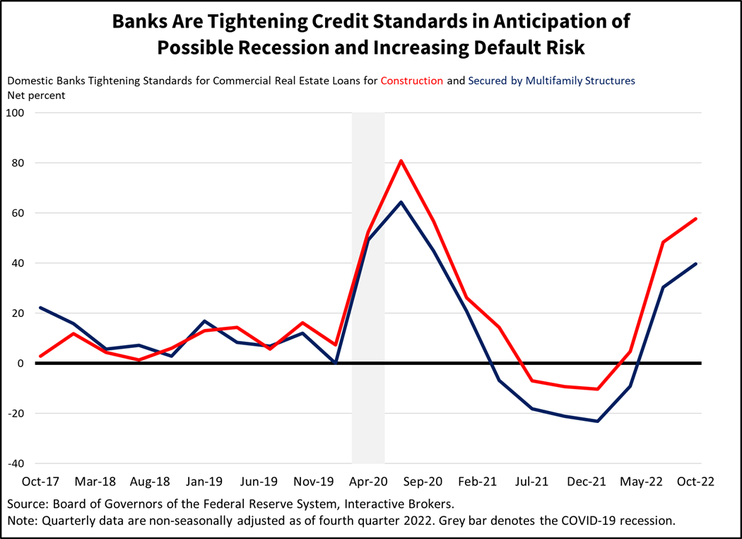 Banks are tightening Credit Standards in Anticipation of Possible Recession and Increasing Default Risk