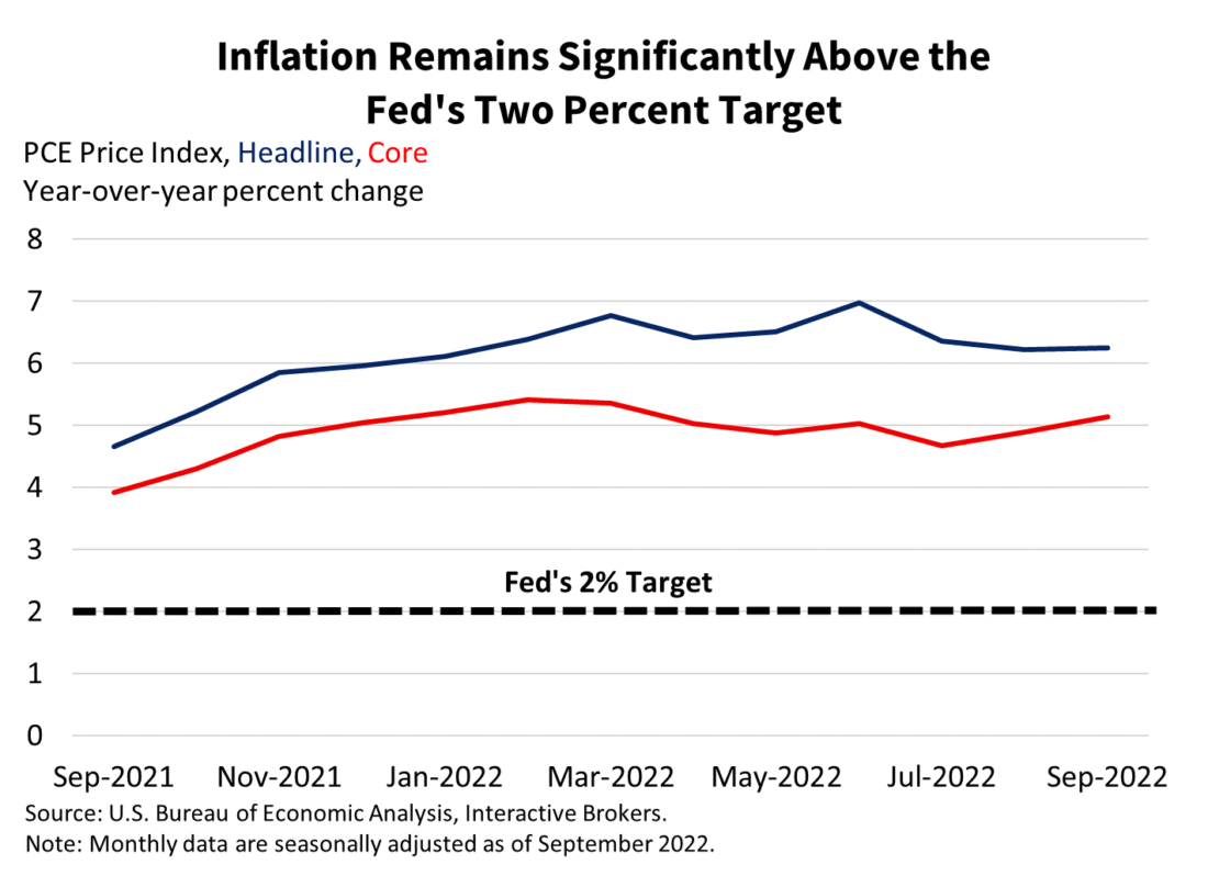 Inflation Remains Significantly above the Fed's two percent target