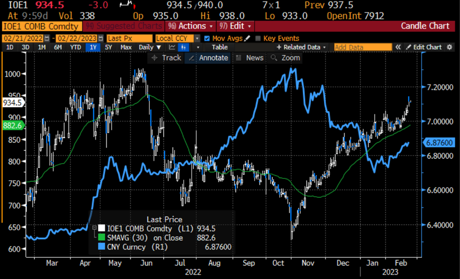 1-Year Daily Data, Dalian Iron Ore Futures (rolling front contract, white, left) and 30-Day Moving Average (green) vs Remninbi Spot (blue, right)