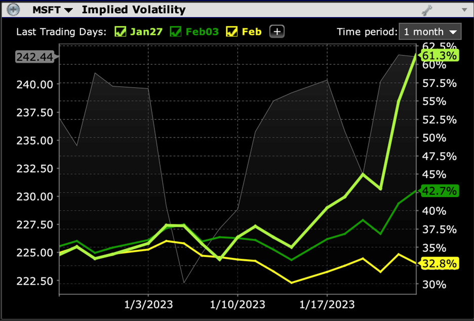 Implied Volatility for MSFT Options Expiring January 27th (chartreuse), February 3rd (green), February 17th (yellow)