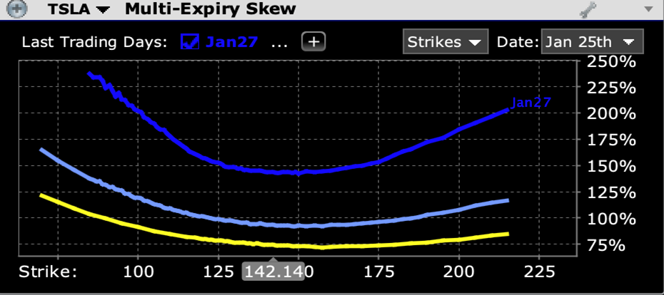 Multi-expiry Skew for TSLA Options Expiring January 27th (dark blue), February 3rd (light blue), February 17th (yellow)