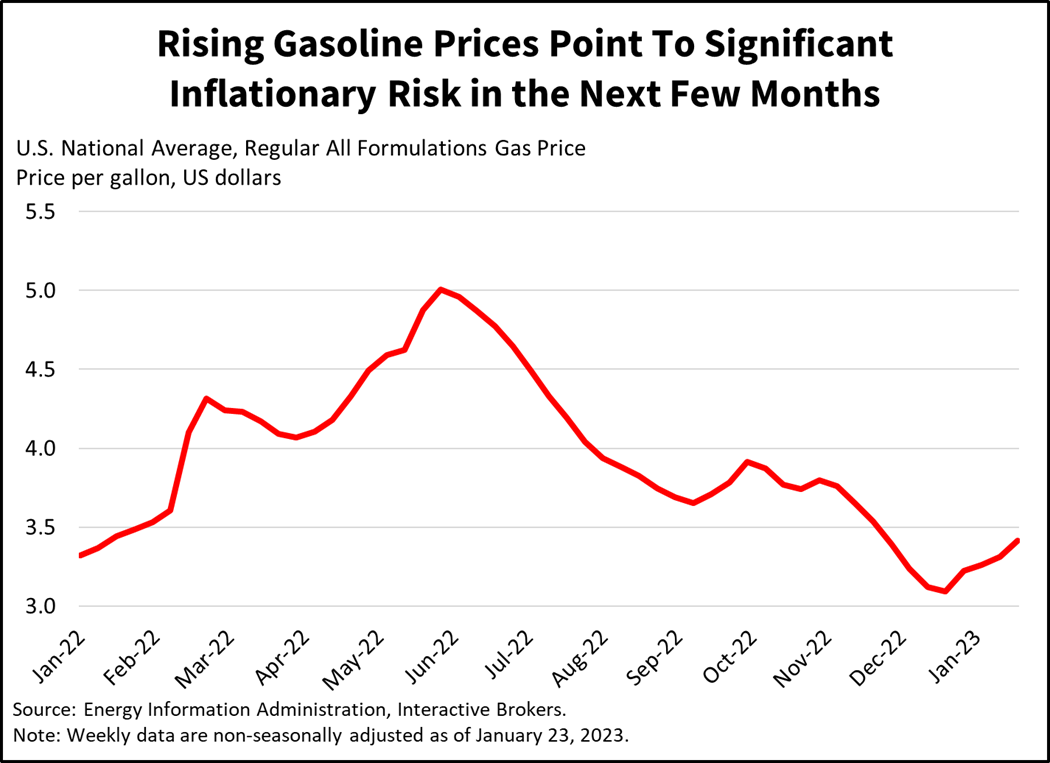 Rising gasoline prices point to significant inflationary risk in the new few months
