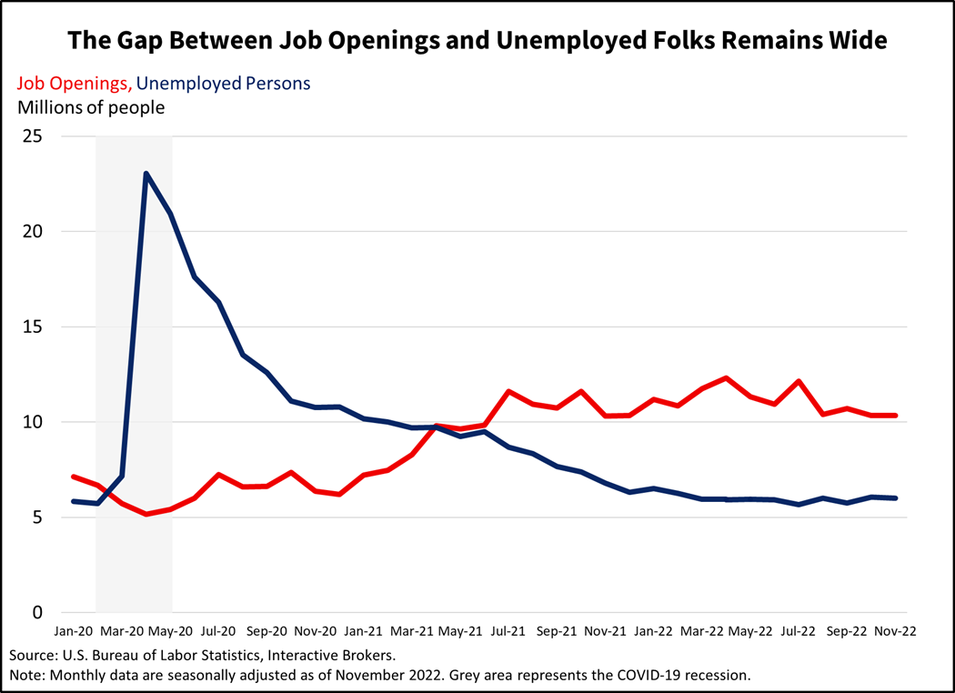 The gap between job openings and unemployed folks remains wide