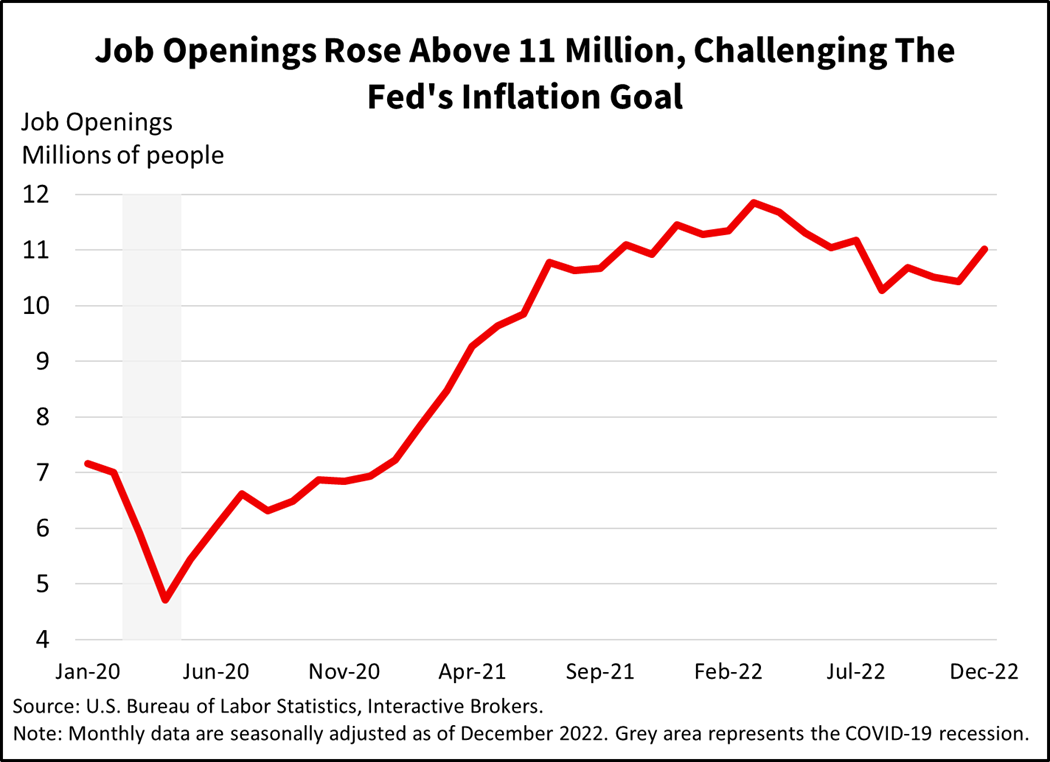 Job openings rose above 11 million, challenging the Fed's inflation goal