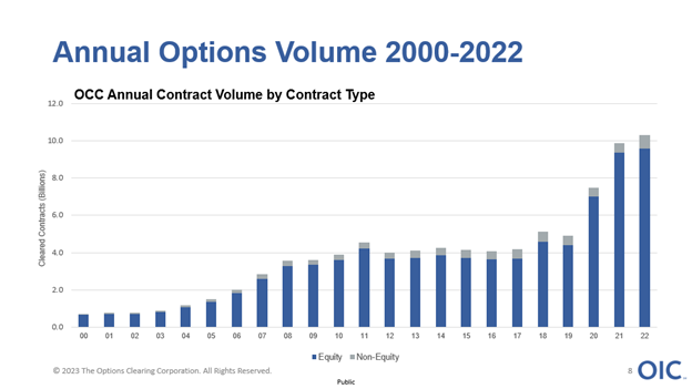 Annual Options Volume 2000-2022