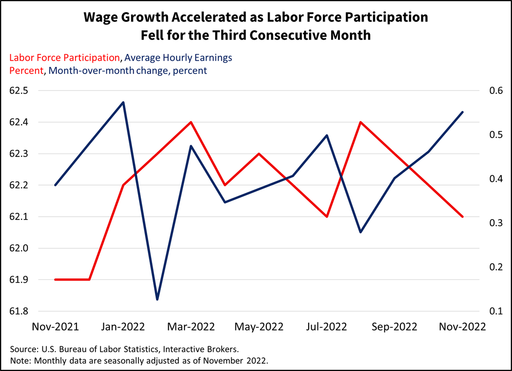 Wage growth accelerated as labor force participation fell for the third consecutive month