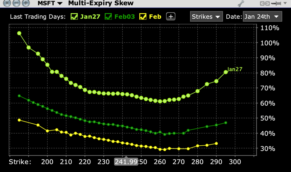 Multi-expiry Skew for MSFT Options Expiring January 27th (chartreuse), February 3rd (green), February 17th (yellow)