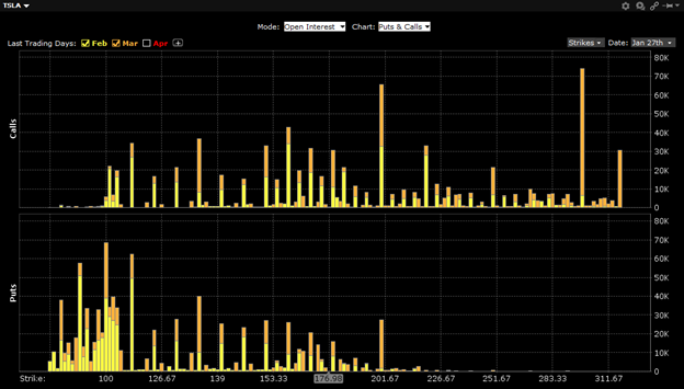 TSLA Options Open Interest by Strike, February 17th (yellow), March 17th (orange) Expirations