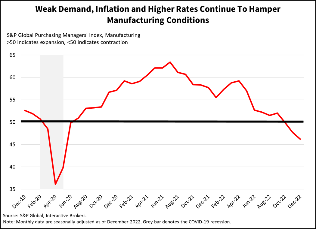 weak demand, inflation and higher rates continue to hamper manufacturing conditions