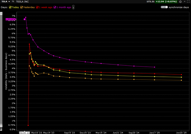 TSLA Implied Volatility Term Structure, Today (yellow), Yesterday (orange), 1 Week Ago (red), 1 Month Ago (purple)