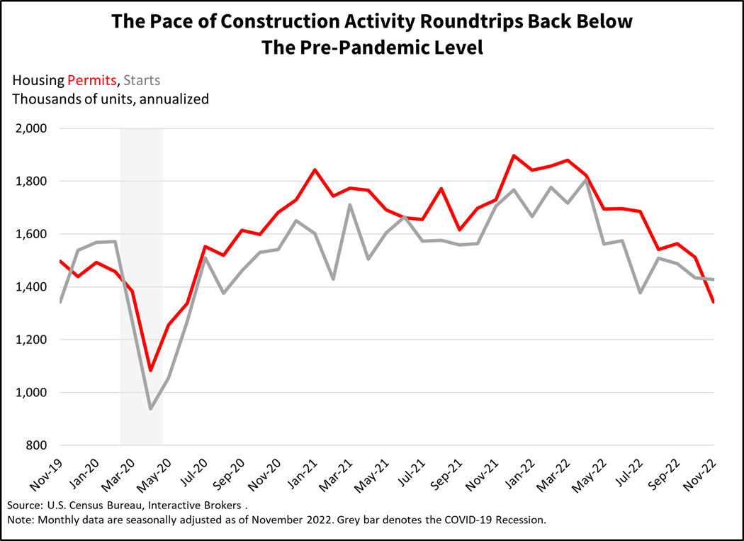The pace of construction activity roundtrips back below the pre=pandemic level