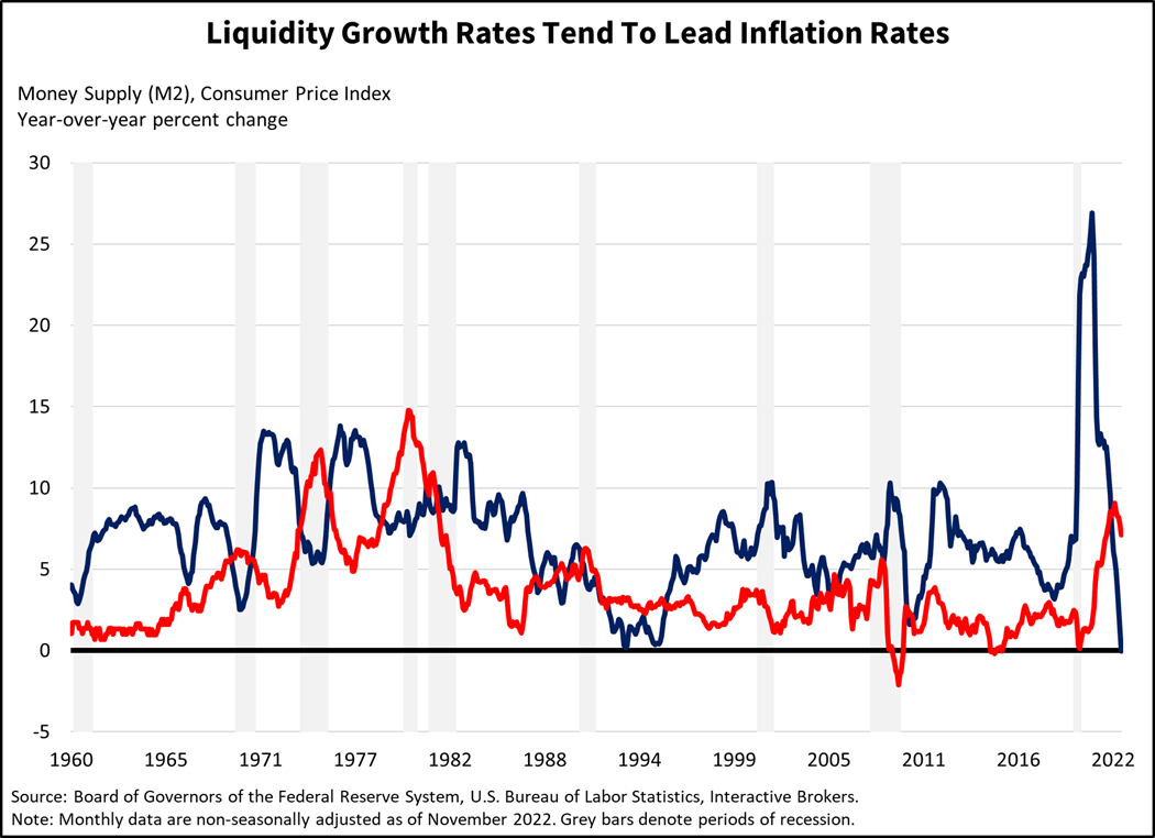 Liquidity growth rates tend to lead inflation rates