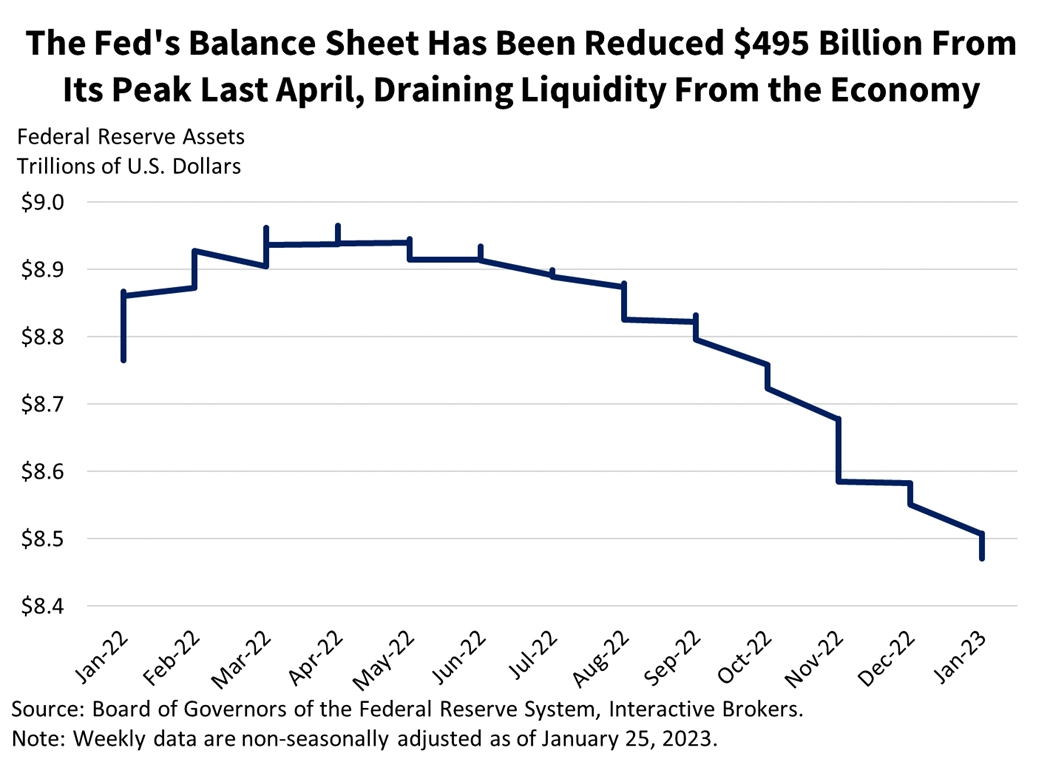 The Fed's Balance Sheet Has Been Reduced $495 Billion From Its Peak Last April, Draining Liquidity From the Economy