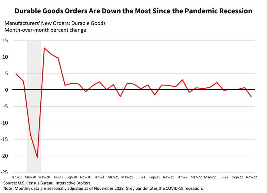 Durable Goods Orders Are Down the Most Since the Pandemic Recession