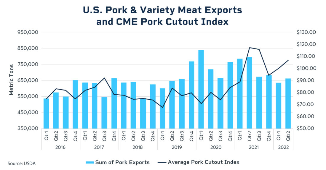 US Pork and Variety meat exports and CME Pork Cutout Index