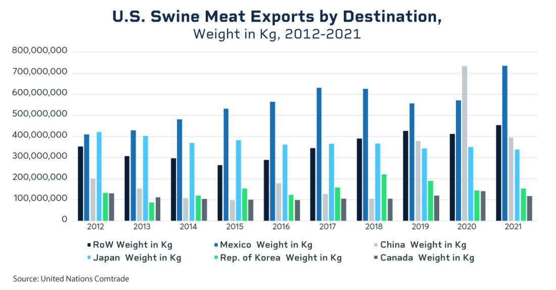 US Swine Meat Exports