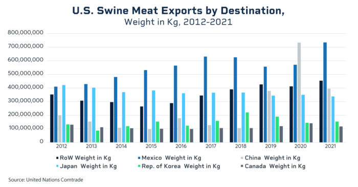 The Global Appetite for U.S. Pork Shows No Signs of Retreat