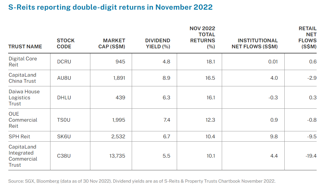 S-Reits reporting double-digit returns in November 2022