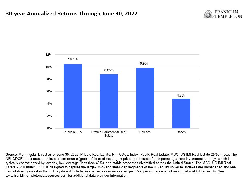 30-year annualized returns through June 30, 2022