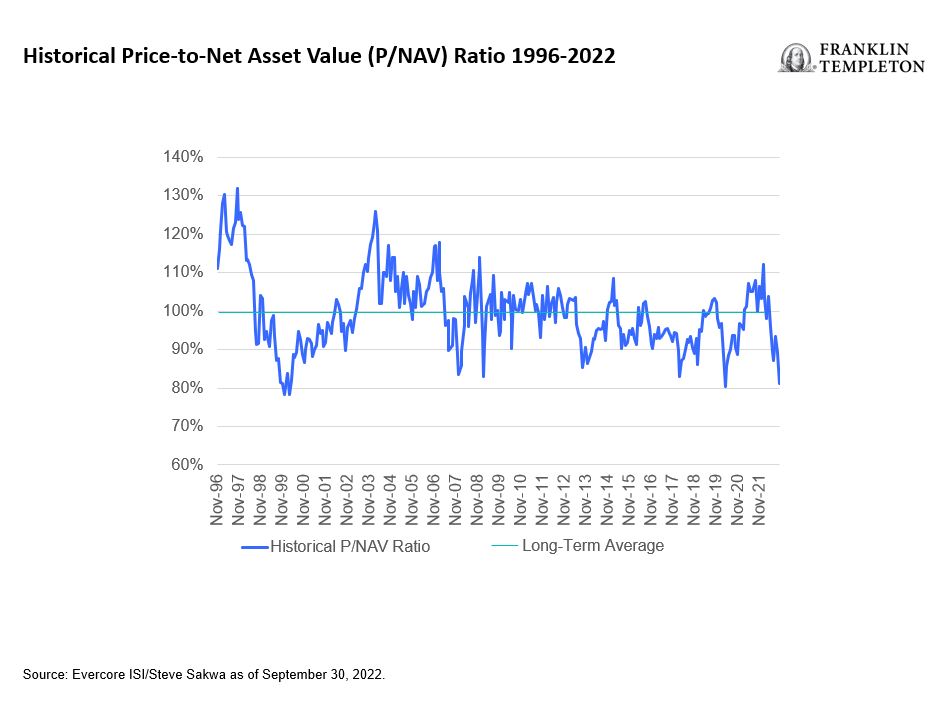 historical price-to-net asset value (P/NAV) ratio 1996-2022