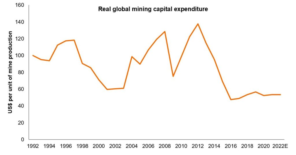 Figure 2: Real levels of capital expenditure are at 30-year lows in the mining sector