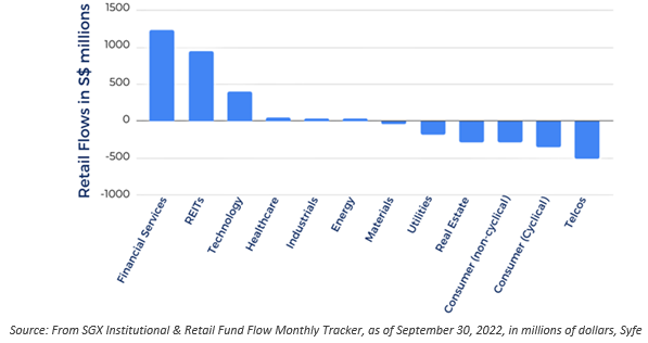Institutional and Retail Flows as of 30 September 2022