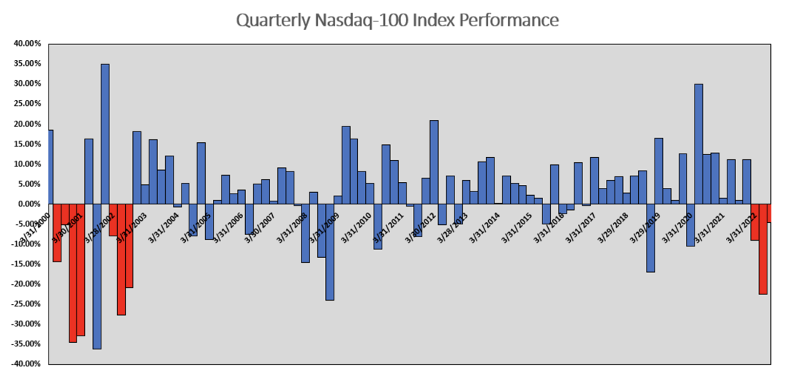Quarterly Nasdaq-100 Index performance