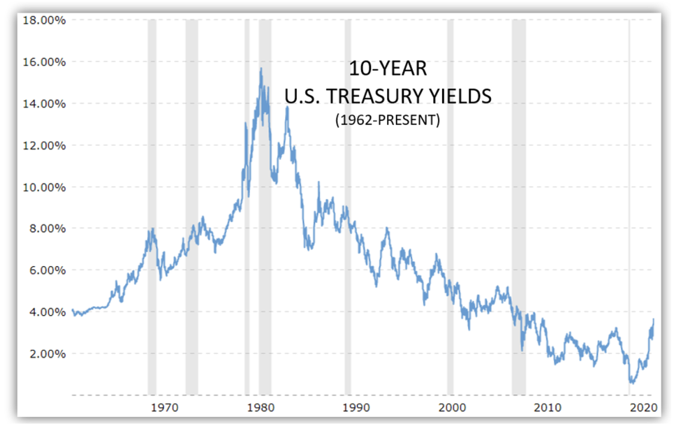 10-year treasury yields