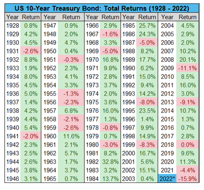 US 10-Year Treasury Bond:10-year total returns