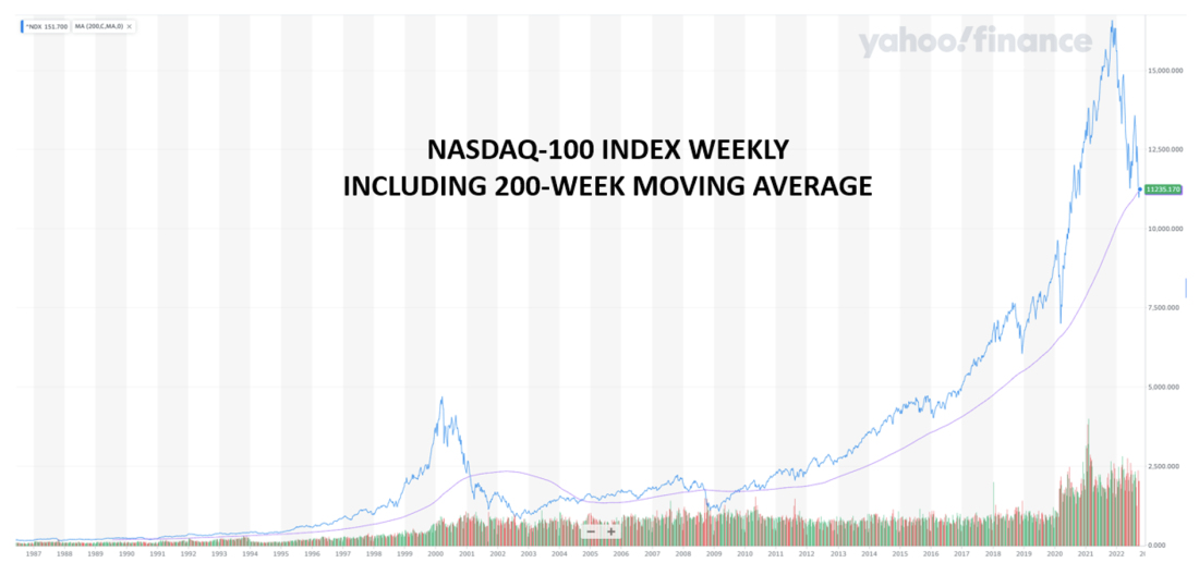 Nasdaq-100 weekly moving average