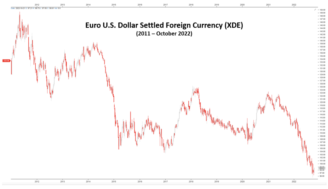 Euro US Dollar settled foreign currency