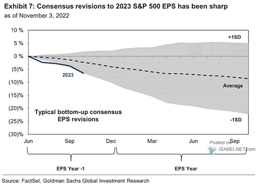 revisions to 2023 spx eps 
