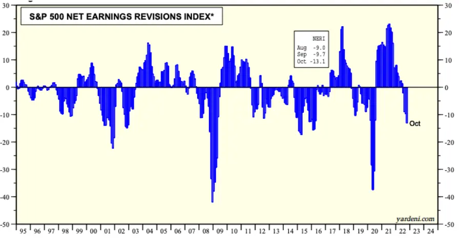 spx net earnings revisions