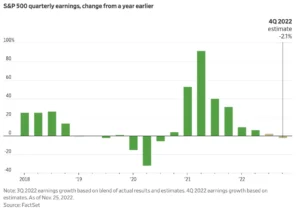 What If Earnings Growth Turns Negative?