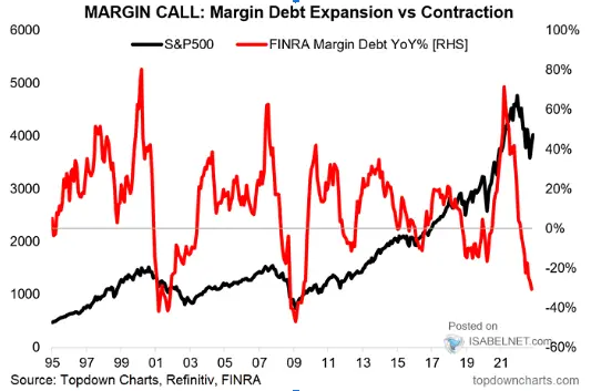 Margin call: margin debt expansion vs contraction