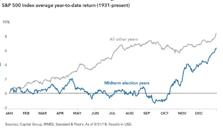 S&P 500 index average year-to-date return (1931 - present)
