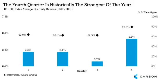 The fourth quarter is historically the strongest of the year