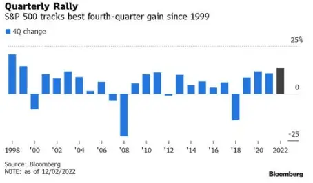 S&P 500 tracks best fourth-quarter gain since 1999