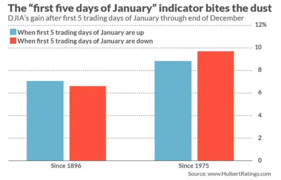 The " first five days of January" indicator bites the dust