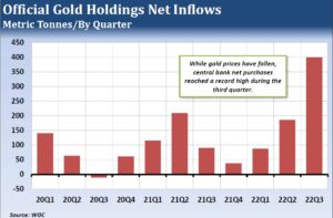 Central Banks Buying Gold