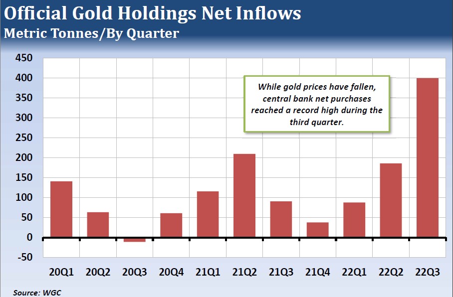 Official Gold Holding Net inflows
Metric Tonnes/ By Quarters