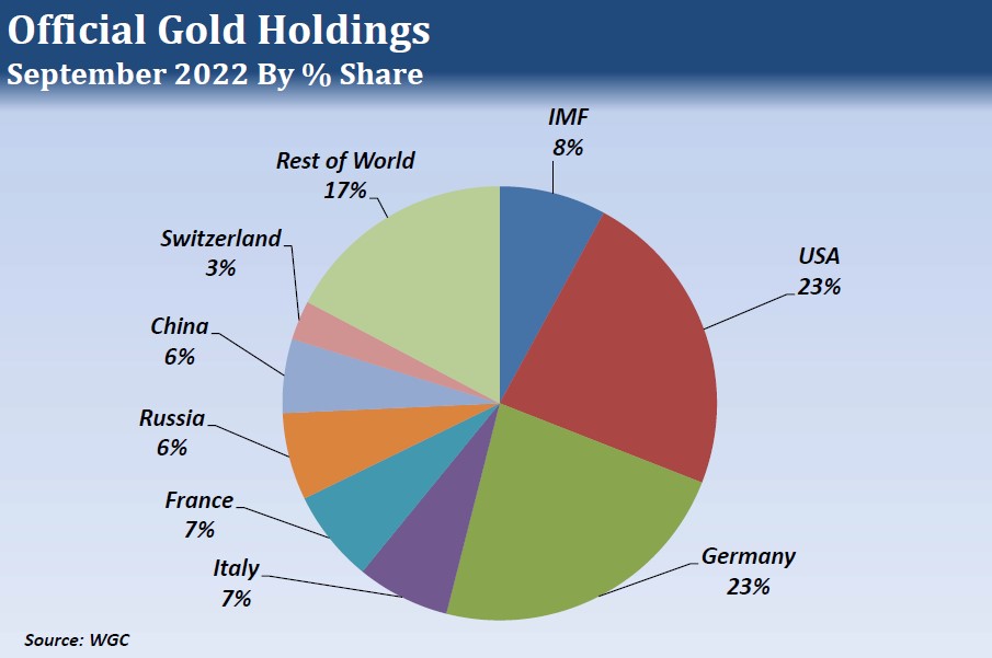 Official Gold Holdings 
September 2022 by % share