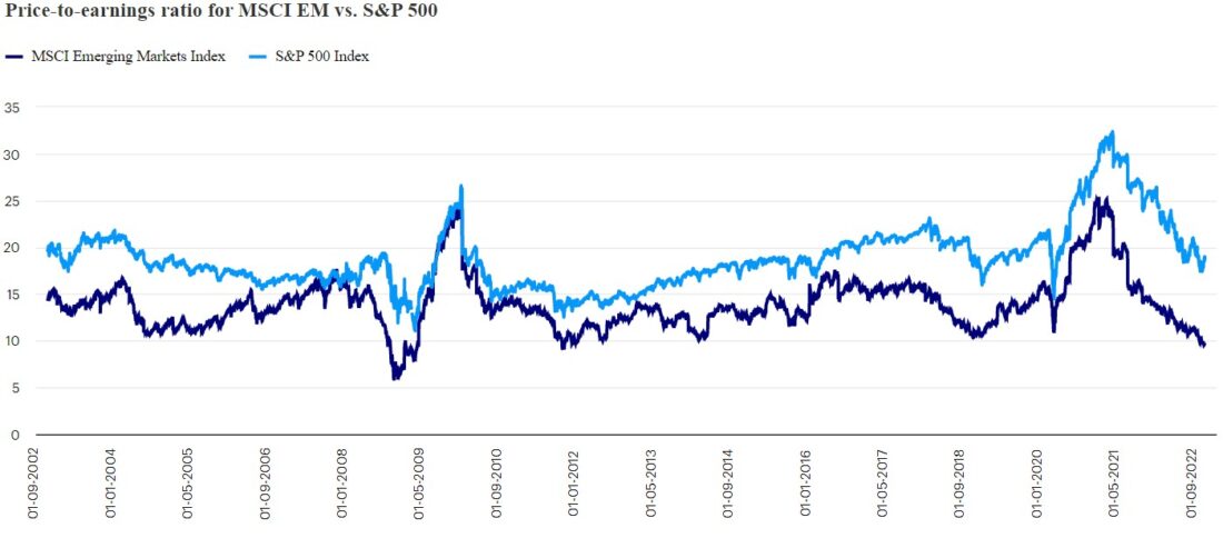 EM stocks are cheap compared with US equities