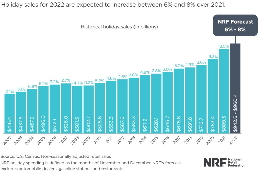 holiday sales for 2022 are expected to increase between 6% and 8% over 2021