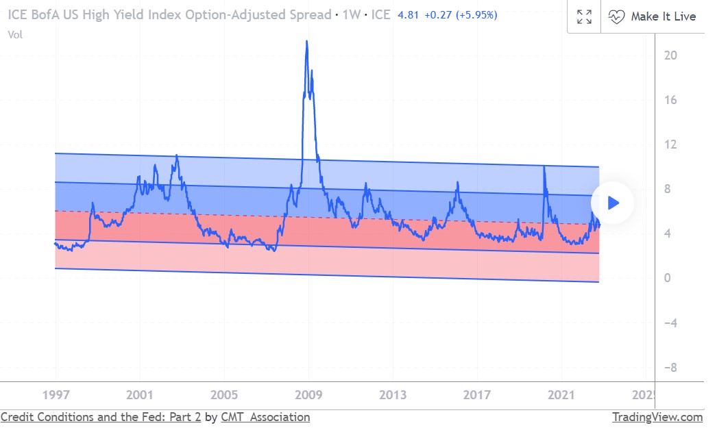 ICE BofA US High Yield Index Option-Adjusted Spread FRED:BAMLH0A0HYM2