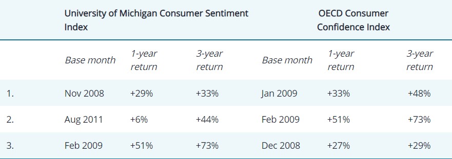 Exhibit 2: 1- and 3- year global equity return following worst sentiment indicators