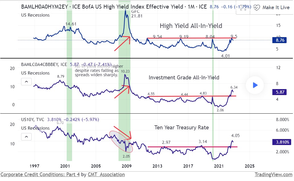 ICE BofA US High Yield Index Effective Yield FRED:BAMLH0A0HYM2EY