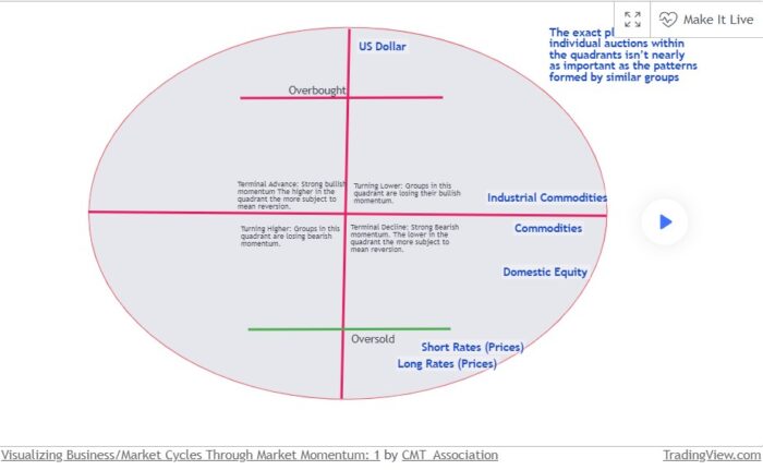 Visualizing Business/Market Cycles Through Market Momentum: 1