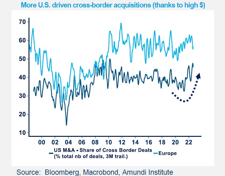 More US driven cross-border acquisitions